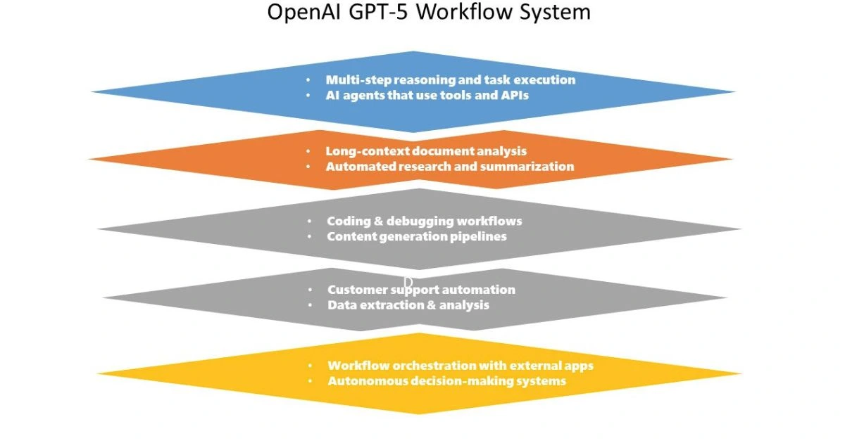 Automated AI Data Parsing Workflow Blueprint Diagram